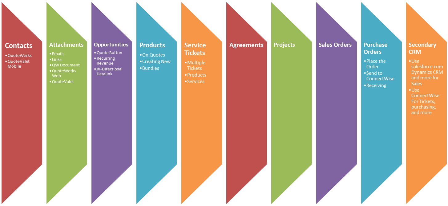 How QuoteWerks Integrates with ConnectWise Manage