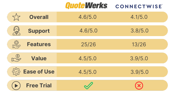 How does QuoteWerks Compare to ConnectWise CPQ