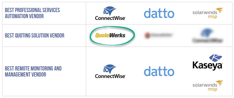 QuoteWerks Wins Best Quoting Software Vendor