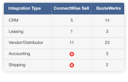 Quoting tool with CRM, leasing, distributor, accounting, and shipping integrations