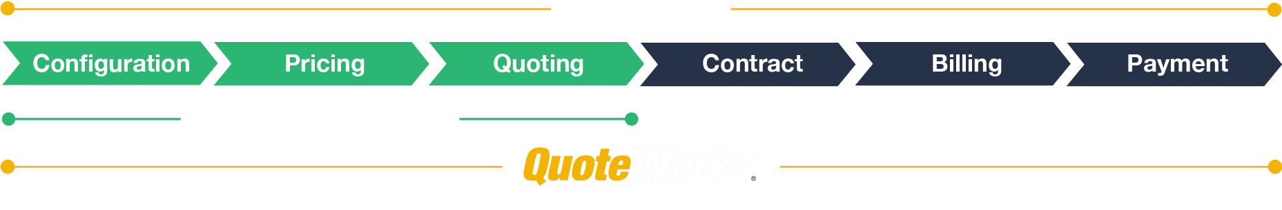 Quote to Cash