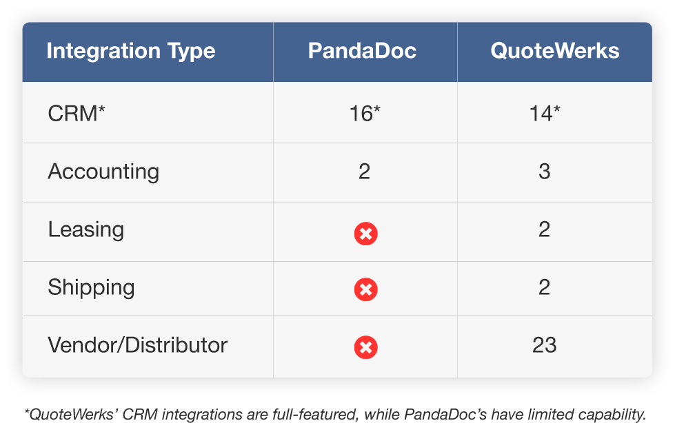 Quoting tool with CRM, leasing, shipping, vendor and distributor integrations