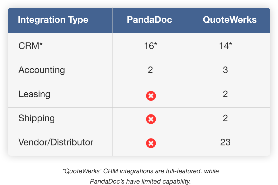 Quoting tool with CRM, leasing, shipping, vendor and distributor integrations