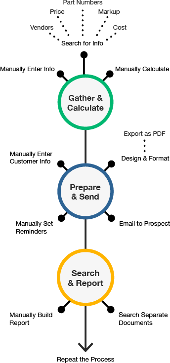 Manual Quoting process