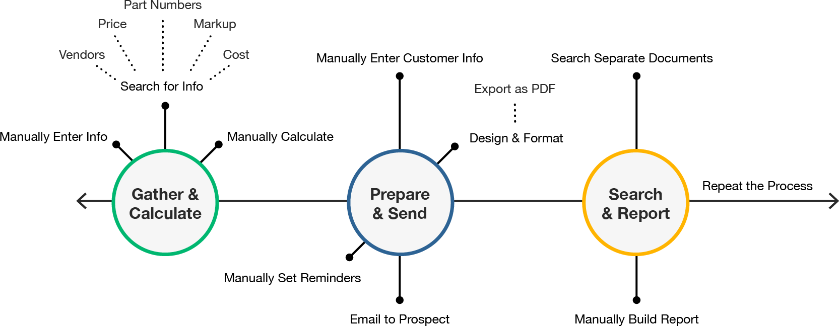 Manual Quoting process